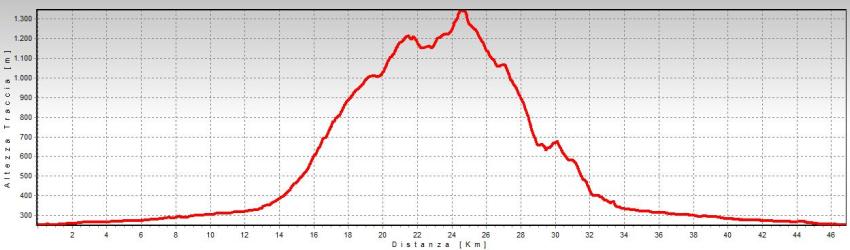 altimetria ciclabile di Strozza